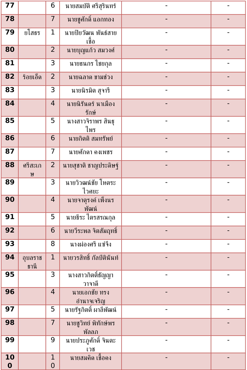 ตารางบรษท สส เขต พรรคเพอไทย 137 6