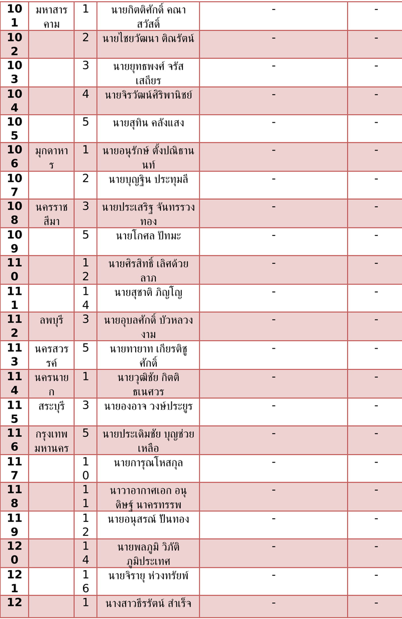 ตารางบรษท สส เขต พรรคเพอไทย 137 7