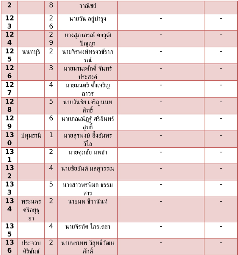 ตารางบรษท สส เขต พรรคเพอไทย 137 8