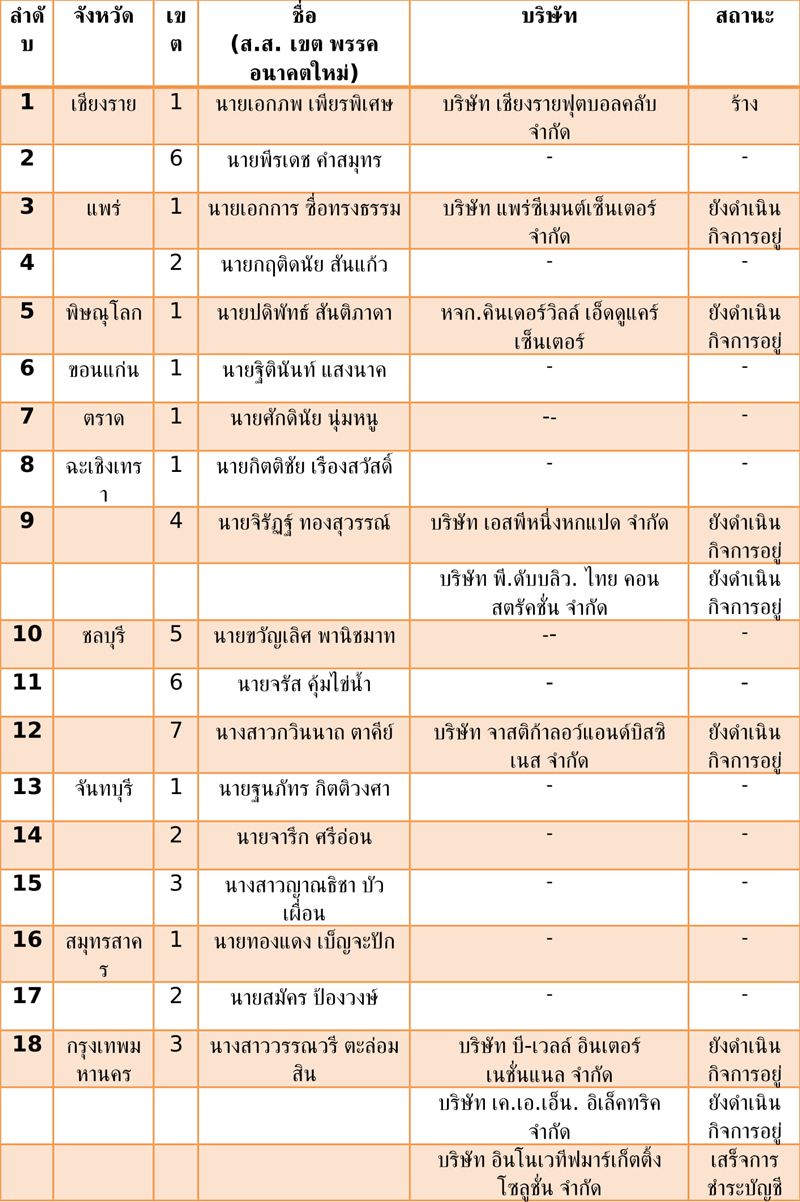 ตารางบรษท สส เขต อนาคตใหม 30 1