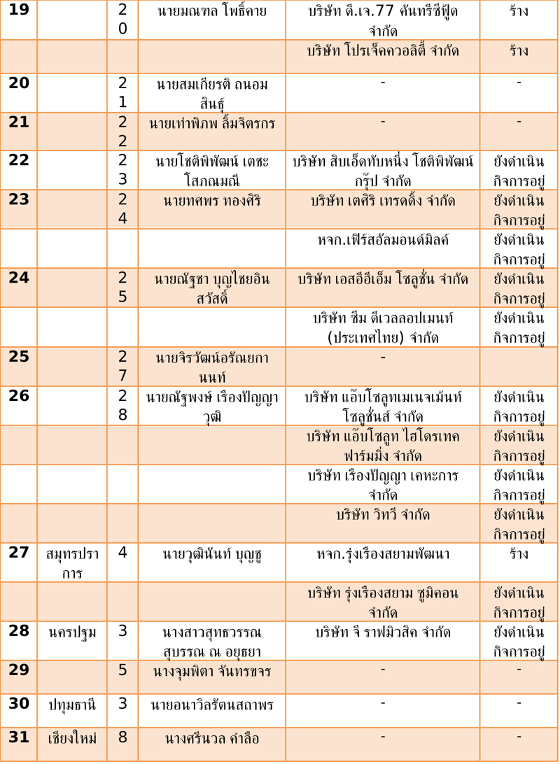 ตารางบรษท สส เขต อนาคตใหม 30 2