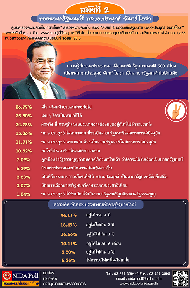 สมยท 2 ของนายกรฐมนตร พล.อ.ประยทธ จนทรโอชา