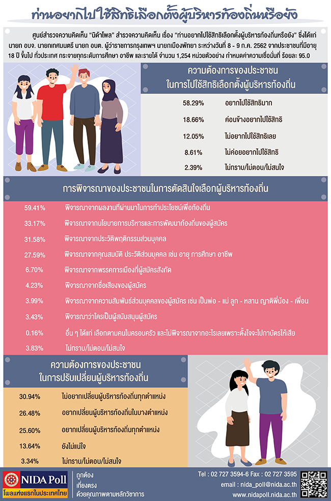 NIDA Poll ทานอยากไปใชสทธเลอกตงผบรหารทองถนหรอยง