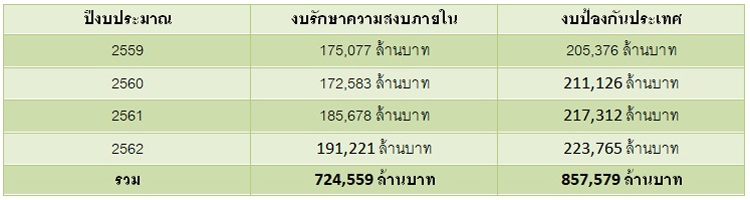 PIC งบมนคงบกต 2