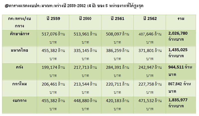 PIC ตารางรวมงบบกต 2