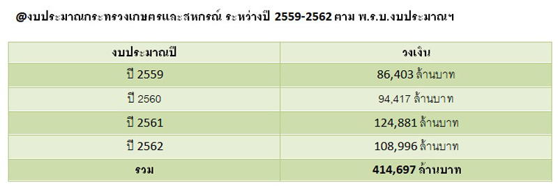 PIC เปลอยงบเกษตร 1