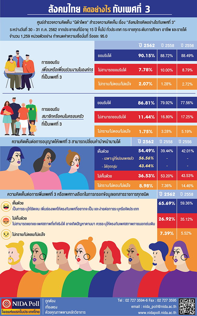 NIDA Poll สงคมไทยคดอยางไรกบเพศท 3