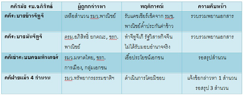 PIC คดคาง ปปช 2