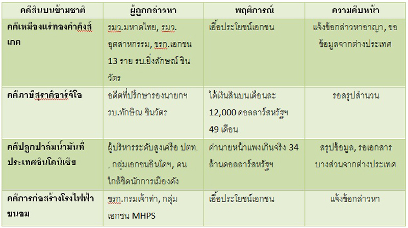 PIC คดคาง ปปช 3