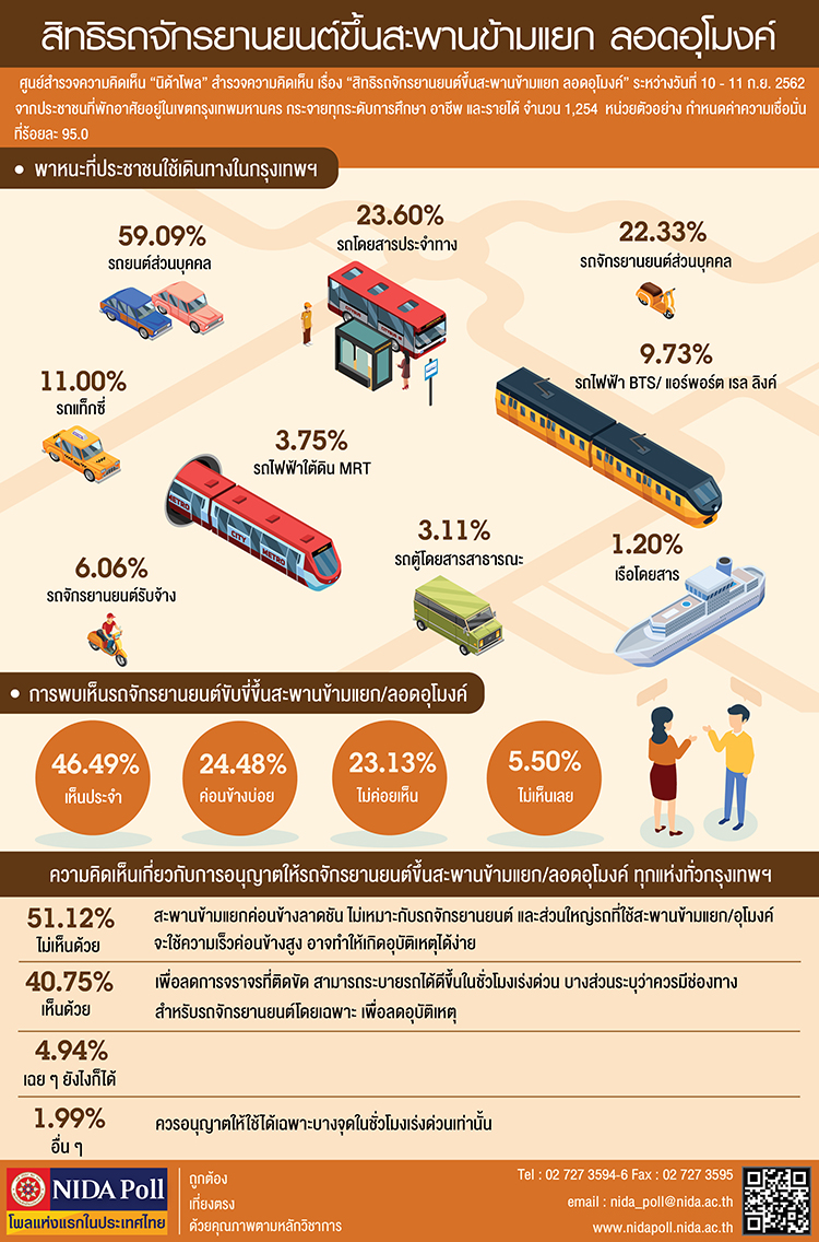 NIDA Poll สทธรถจกรยานยนตขนสะพานขามแยก ลอดอโมงค