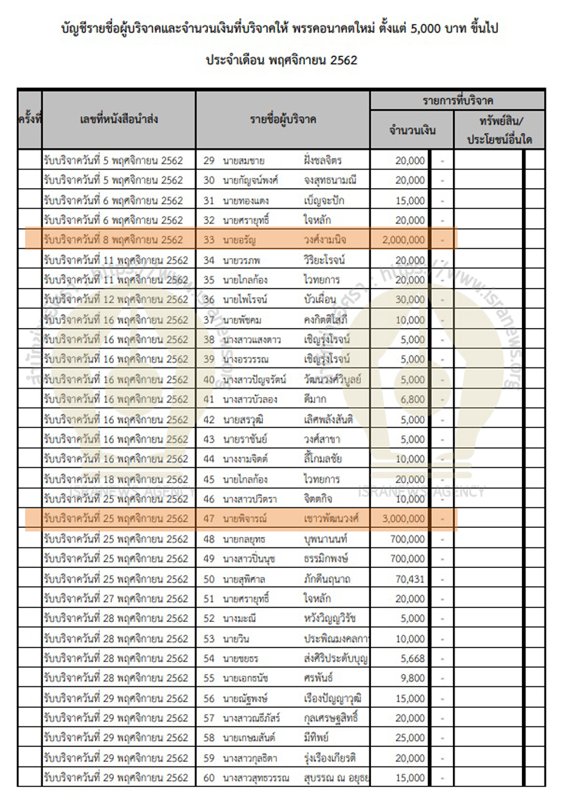 PIC บรจาค อนค พย 62 1