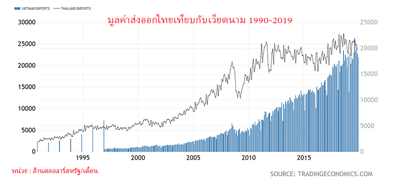 vietnam th exports