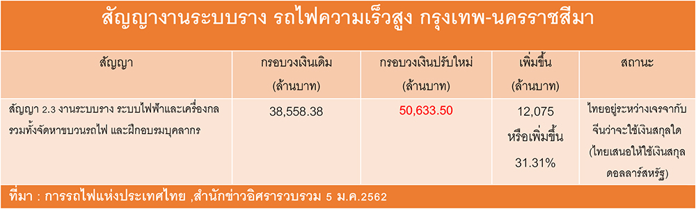 hi speed thai china 2