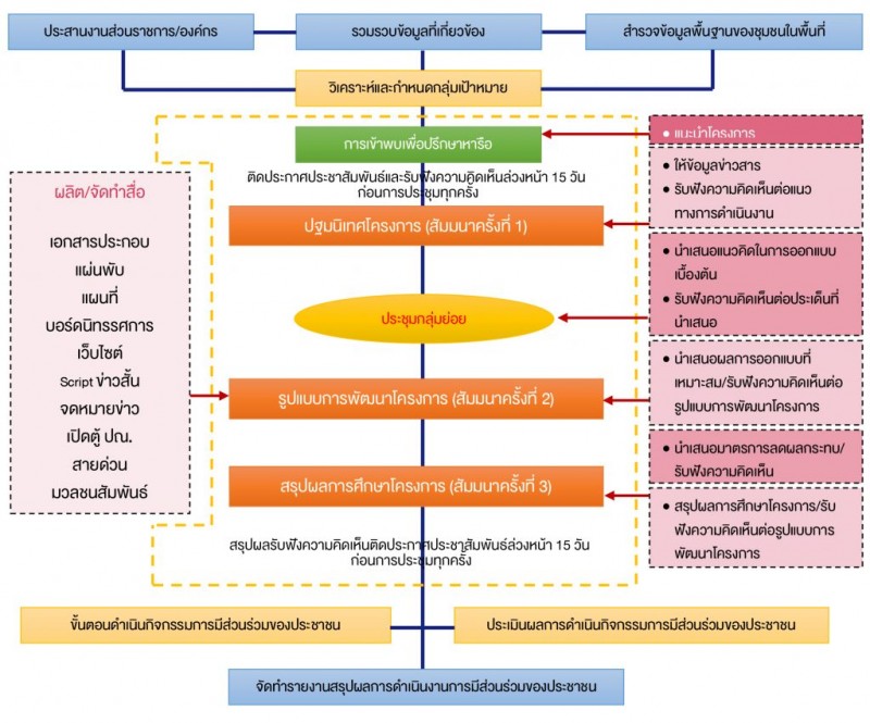 กระบวนการมสวนรวมของประชาชน 1024x851